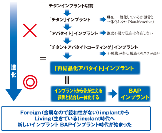 BAPインプラント時代